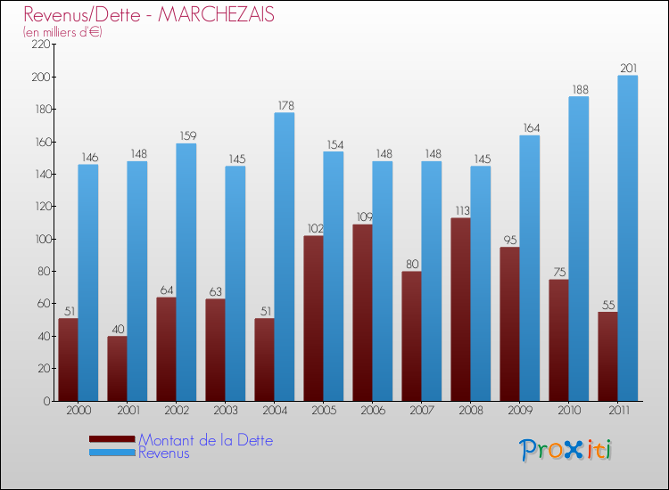Evolution comparée de la dette et des revenus pour la commune de MARCHEZAIS de 2000 à 2011 Comparaison de la dette et des revenus pour MARCHEZAIS de 2000 à 2011