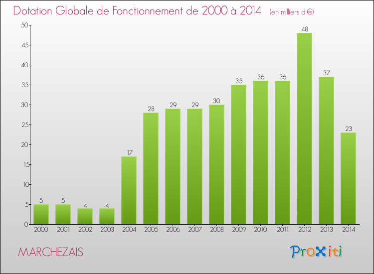 Evolution du montant de la Dotation Globale de Fonctionnement pour la commune de MARCHEZAIS de 2000 à 2014 Evolution du montant de la Dotation Globale de Fonctionnement pour MARCHEZAIS de 2000 à 2014