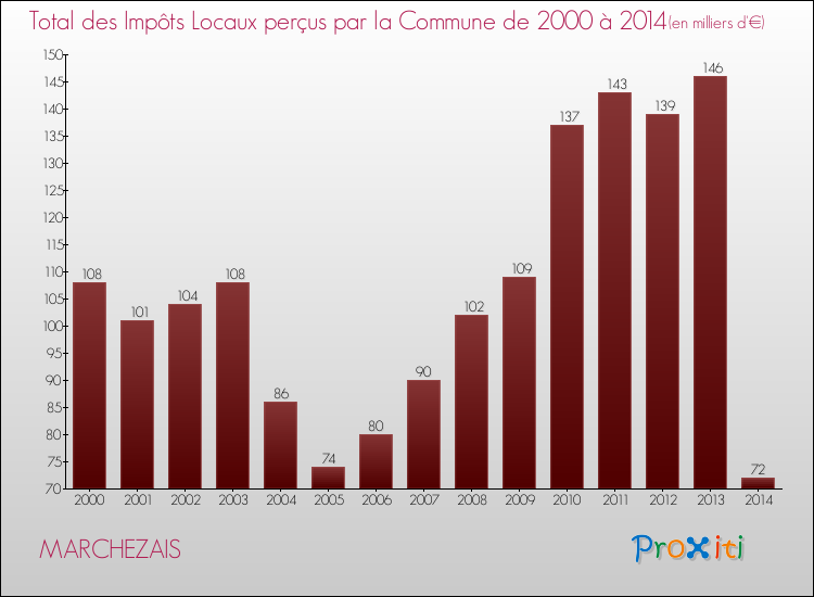 Evolution des Impôts Locaux pour la commune de MARCHEZAIS de 2000 à 2014 Evolution des Impôts Locaux pour MARCHEZAIS de 2000 à 2014