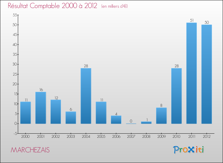 Evolution du résultat comptable pour la commune de MARCHEZAIS de 2000 à 2012 Evolution du résultat comptable pour MARCHEZAIS de 2000 à 2012