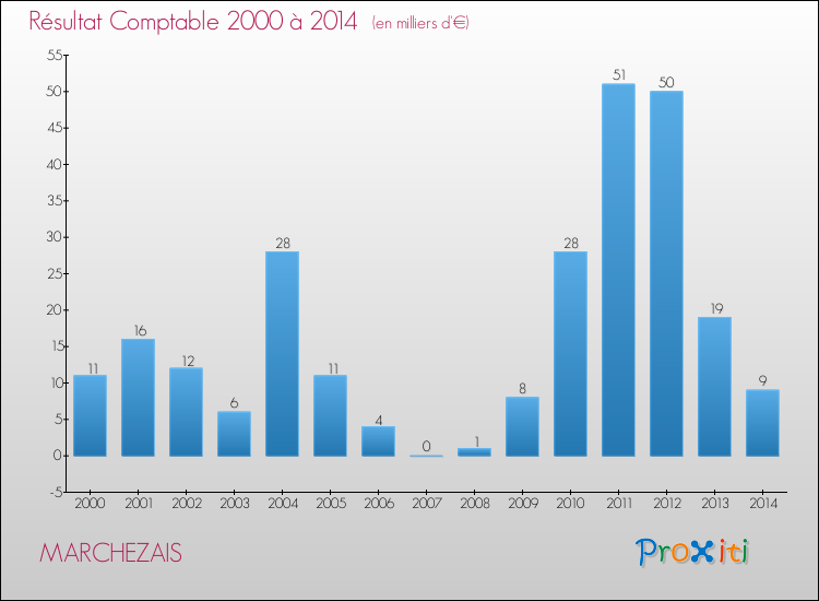 Evolution du résultat comptable pour la commune de MARCHEZAIS de 2000 à 2014 Evolution du résultat comptable pour MARCHEZAIS de 2000 à 2014