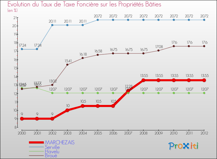 Evolution du taux de la taxe foncière sur le bati pour MARCHEZAIS et les communes proches de 2000 à 2012 Comparaison des taux de taxe foncière sur le bati pour MARCHEZAIS et les communes voisines de 2000 à 2012