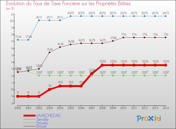 Evolution du taux de la taxe foncière sur le bati pour MARCHEZAIS et les communes proches de 2000 à 2014 Comparaison des taux de taxe foncière sur le bati pour MARCHEZAIS et les communes voisines de 2000 à 2014