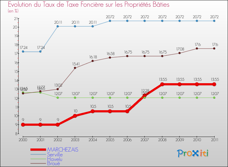 Evolution du taux de la taxe foncière sur le bati pour MARCHEZAIS et les communes proches Comparaison des taux de taxe foncière sur le bati pour MARCHEZAIS et les communes voisines