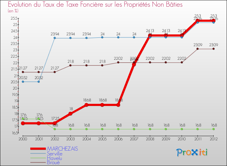 Evolution du taux de la taxe foncière sur les immeubles et terrains non batis pour MARCHEZAIS et les communes proches de 2000 à 2012 Comparaison des taux de la taxe foncière sur les immeubles et terrains non batis pour MARCHEZAIS et les communes voisines de 2000 à 2012