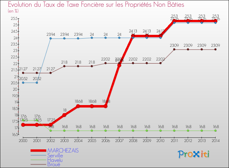 Evolution du taux de la taxe foncière sur les immeubles et terrains non batis pour MARCHEZAIS et les communes proches de 2000 à 2014 Comparaison des taux de la taxe foncière sur les immeubles et terrains non batis pour MARCHEZAIS et les communes voisines de 2000 à 2014