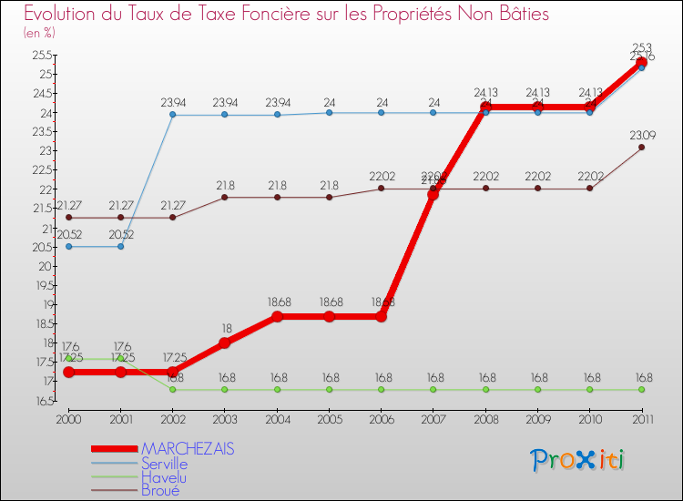 Evolution du taux de la taxe foncière sur les immeubles et terrains non batis pour MARCHEZAIS et les communes proches Comparaison des taux de la taxe foncière sur les immeubles et terrains non batis pour MARCHEZAIS et les communes voisines