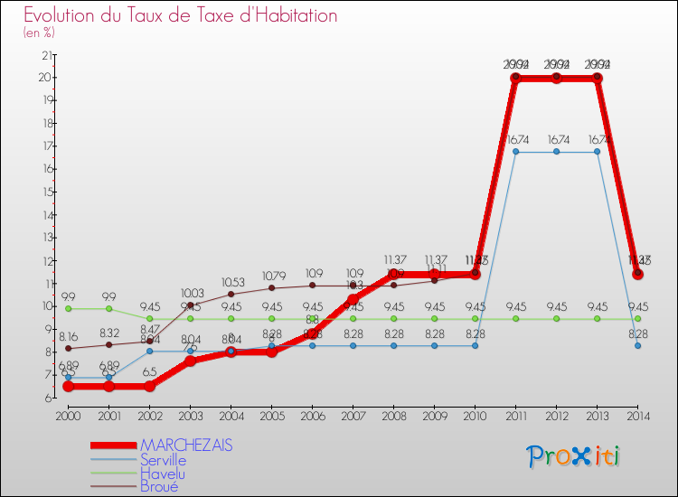 Evolution du taux de la taxe d'habitation pour MARCHEZAIS et les communes proches de 2000 à 2014 Comparaison des taux de la taxe d'habitation pour MARCHEZAIS et les communes voisines de 2000 à 2014