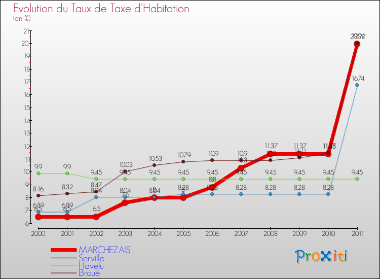 Evolution du taux de la taxe d'habitation pour MARCHEZAIS et les communes proches Comparaison des taux de la taxe d'habitation pour MARCHEZAIS et les communes voisines