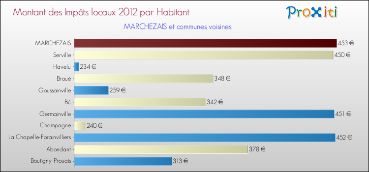 Montant des impôts locaux par Habitant pour MARCHEZAIS et les communes proches Comparaison des impôts locaux par habitant pour MARCHEZAIS et les communes voisines