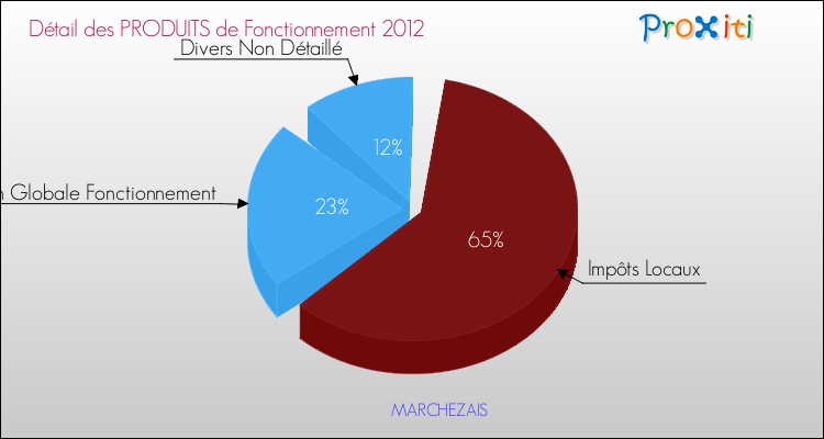 Décomposition du Budget de Fonctionnement 2012 de la commune de MARCHEZAIS Budget de Fonctionnement 2012 pour la commune de MARCHEZAIS
