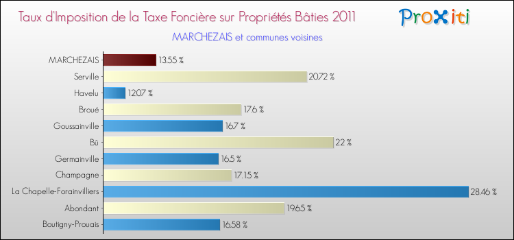 Taux d'imposition de la taxe foncière sur le bati 2011 pour MARCHEZAIS et les communes proches Comparaison des taux d'imposition de la taxe foncière sur le bati 2011 pour MARCHEZAIS et les communes voisines