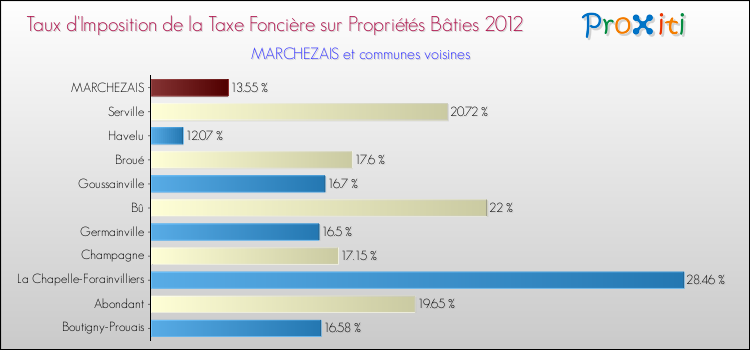 Taux d'imposition de la taxe foncière sur le bati 2012 pour MARCHEZAIS et les communes proches Comparaison des taux d'imposition de la taxe foncière sur le bati 2012 pour MARCHEZAIS et les communes voisines