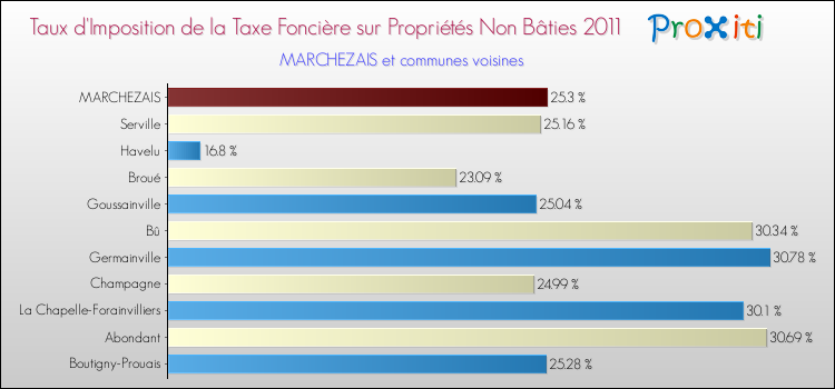 Taux d'imposition de la taxe foncière sur les immeubles et terrains non batis 2011 pour MARCHEZAIS et les communes proches Comparaison des taux d'imposition de la taxe foncière sur les immeubles et terrains non batis 2011 pour MARCHEZAIS et les communes voisines