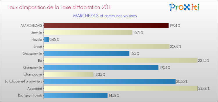 Taux d'imposition de la taxe d'habitation 2011 pour MARCHEZAIS et les communes proches Comparaison des taux d'imposition de la taxe d'habitation 2011 pour MARCHEZAIS et les communes voisines