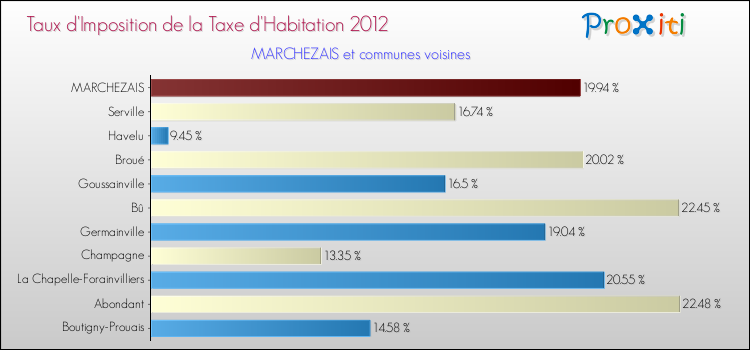 Taux d'imposition de la taxe d'habitation 2012 pour MARCHEZAIS et les communes proches Comparaison des taux d'imposition de la taxe d'habitation 2012 pour MARCHEZAIS et les communes voisines