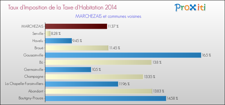 Taux d'imposition de la taxe d'habitation 2014 pour MARCHEZAIS et les communes proches Comparaison des taux d'imposition de la taxe d'habitation 2014 pour MARCHEZAIS et les communes voisines