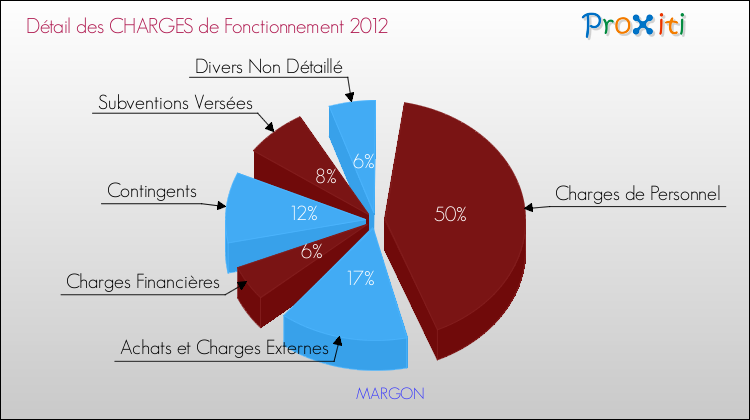 Décomposition des Charges de Fonctionnement 2012 de la commune de MARGON Charges de Fonctionnement 2012 pour la commune de MARGON