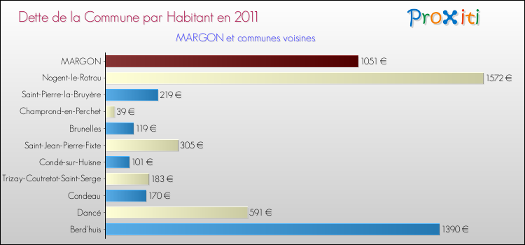 Dette par habitant de la commune en 2011 pour MARGON et les communes proches Comparaison de la dette par habitant de la commune en 2011 pour MARGON et les communes voisines