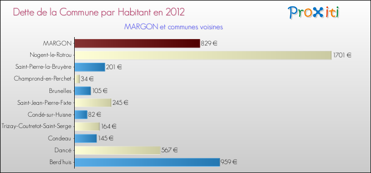 Dette par habitant de la commune en 2012 pour MARGON et les communes proches Comparaison de la dette par habitant de la commune en 2012 pour MARGON et les communes voisines