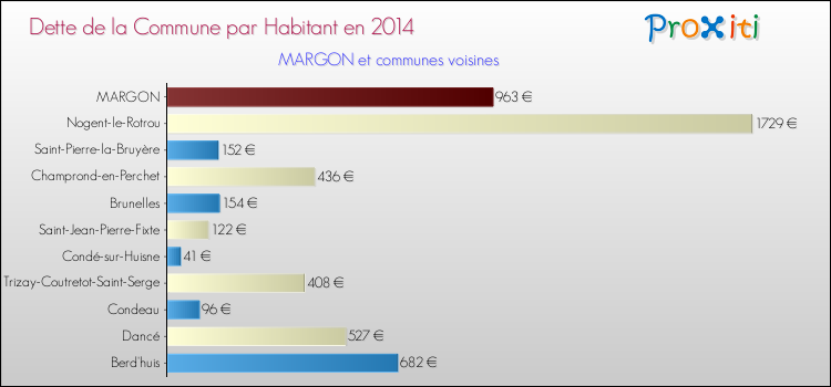 Dette par habitant de la commune en 2014 pour MARGON et les communes proches Comparaison de la dette par habitant de la commune en 2014 pour MARGON et les communes voisines