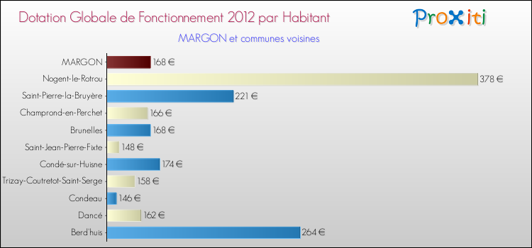 Montant des dotations globales de fonctionnement DGF par Habitant pour MARGON et les communes proches Comparaison des des dotations globales de fonctionnement DGF par habitant pour MARGON et les communes voisines