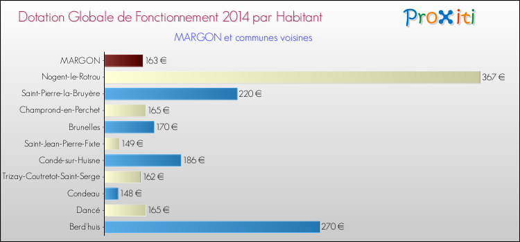 Montant des dotations globales de fonctionnement DGF par Habitant pour MARGON et les communes proches en 2014. Comparaison des des dotations globales de fonctionnement DGF par habitant pour MARGON et les communes voisines en 2014.