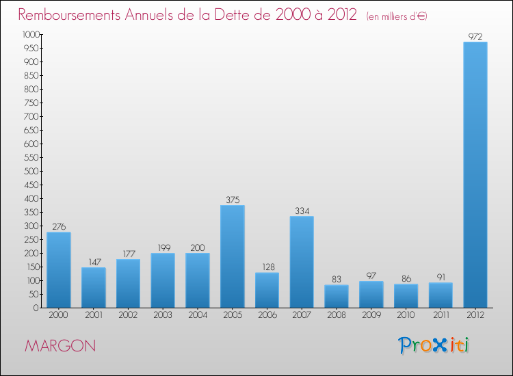 Evolution de l'annuité de la dette pour la commune de MARGON de 2000 à 2012 Annuités de la dette pour MARGON de 2000 à 2012