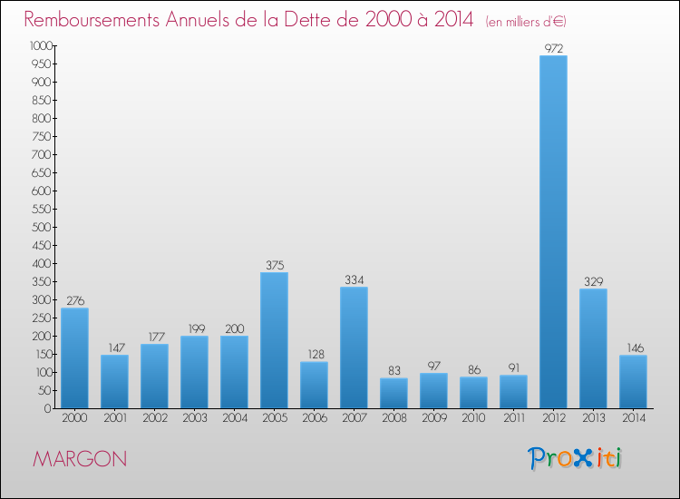 Evolution de l'annuité de la dette pour la commune de MARGON de 2000 à 2014 Annuités de la dette pour MARGON de 2000 à 2014