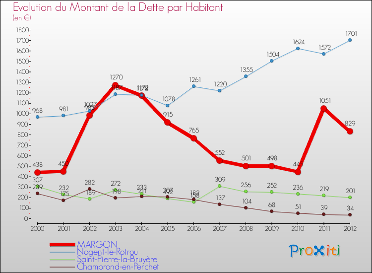 Evolution de la dette par habitant pour la commune de MARGON et les communes proches de 2000 à 2012 Comparaison de la dette par habitant pour MARGON et les communes voisines de 2000 à 2012