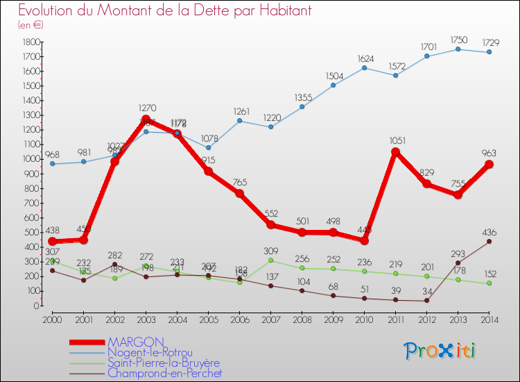 Evolution de la dette par habitant pour la commune de MARGON et les communes proches de 2000 à 2014 Comparaison de la dette par habitant pour MARGON et les communes voisines de 2000 à 2014