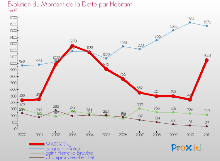 Evolution de la dette par habitant pour la commune de MARGON et les communes proches Comparaison de la dette par habitant pour MARGON et les communes voisines