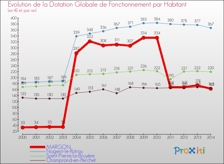 Evolution et montant de la dotation globale de fonctionnement par Habitant pour MARGON et les communes proches de 2000 à 2014. Comparaison des dotations globales de fonctionnement par habitant pour MARGON et les communes voisines de 2000 à 2014.