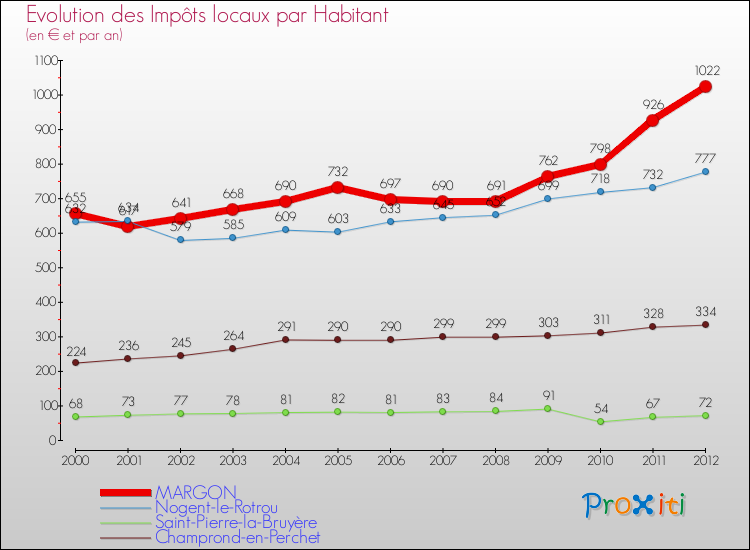 Evolution et montant des impôts locaux par Habitant pour MARGON et les communes proches Comparaison des impôts locaux par habitant pour MARGON et les communes voisines