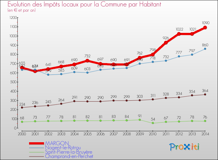 Evolution et montant des impôts locaux par Habitant pour MARGON et les communes proches de 2000 à 2014 Comparaison des impôts locaux par habitant pour MARGON et les communes voisines de 2000 à 2014