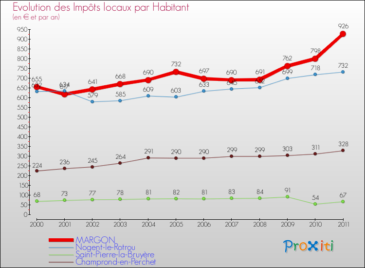 Evolution et montant des impôts locaux par Habitant pour MARGON et les communes proches Comparaison des impôts locaux par habitant pour MARGON et les communes voisines