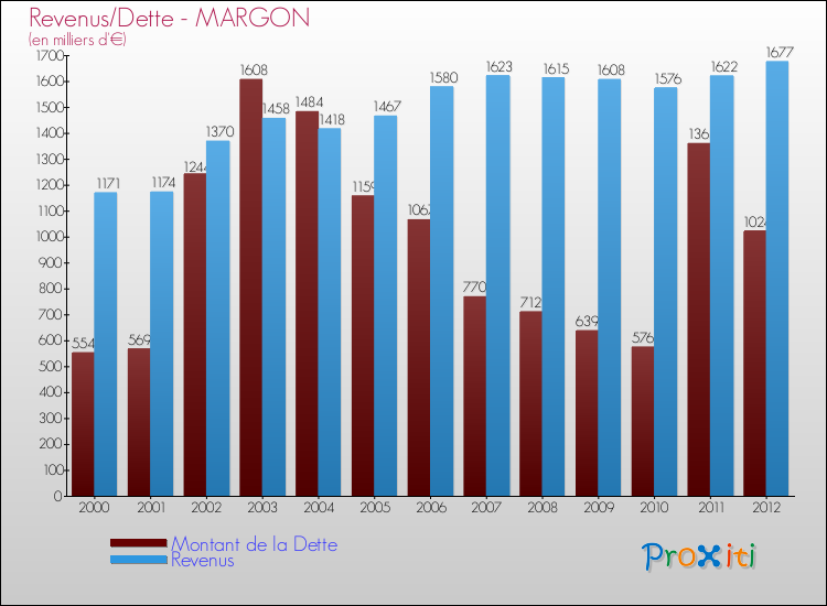Evolution comparée de la dette et des revenus pour la commune de MARGON de 2000 à 2012 Comparaison de la dette et des revenus pour MARGON de 2000 à 2012