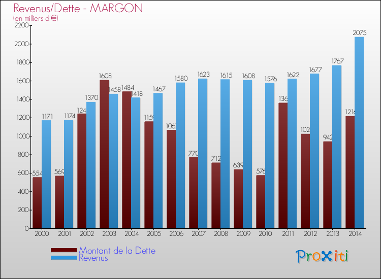 Evolution comparée de la dette et des revenus pour la commune de MARGON de 2000 à 2014 Comparaison de la dette et des revenus pour MARGON de 2000 à 2014