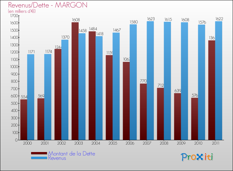 Evolution comparée de la dette et des revenus pour la commune de MARGON de 2000 à 2011 Comparaison de la dette et des revenus pour MARGON de 2000 à 2011
