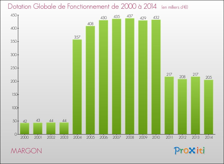 Evolution du montant de la Dotation Globale de Fonctionnement pour la commune de MARGON de 2000 à 2014 Evolution du montant de la Dotation Globale de Fonctionnement pour MARGON de 2000 à 2014