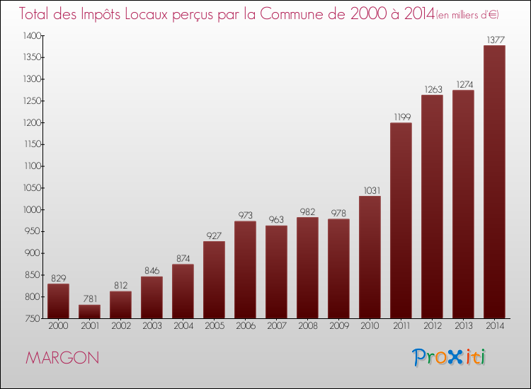 Evolution des Impôts Locaux pour la commune de MARGON de 2000 à 2014 Evolution des Impôts Locaux pour MARGON de 2000 à 2014