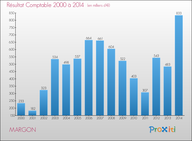 Evolution du résultat comptable pour la commune de MARGON de 2000 à 2014 Evolution du résultat comptable pour MARGON de 2000 à 2014