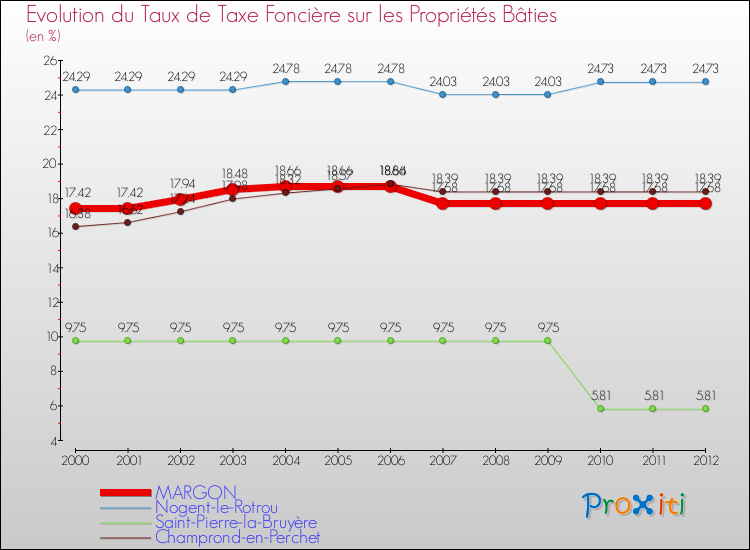Evolution du taux de la taxe foncière sur le bati pour MARGON et les communes proches de 2000 à 2012 Comparaison des taux de taxe foncière sur le bati pour MARGON et les communes voisines de 2000 à 2012