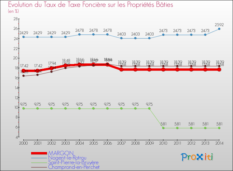 Evolution du taux de la taxe foncière sur le bati pour MARGON et les communes proches de 2000 à 2014 Comparaison des taux de taxe foncière sur le bati pour MARGON et les communes voisines de 2000 à 2014