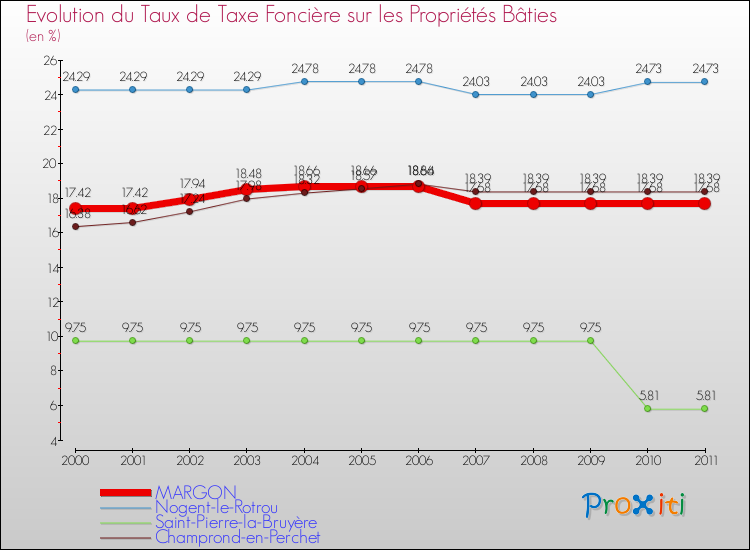Evolution du taux de la taxe foncière sur le bati pour MARGON et les communes proches Comparaison des taux de taxe foncière sur le bati pour MARGON et les communes voisines