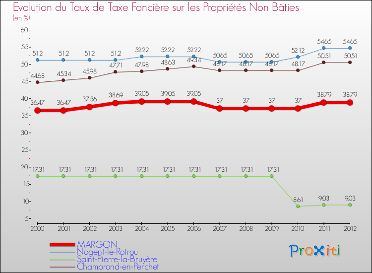 Evolution du taux de la taxe foncière sur les immeubles et terrains non batis pour MARGON et les communes proches de 2000 à 2012 Comparaison des taux de la taxe foncière sur les immeubles et terrains non batis pour MARGON et les communes voisines de 2000 à 2012