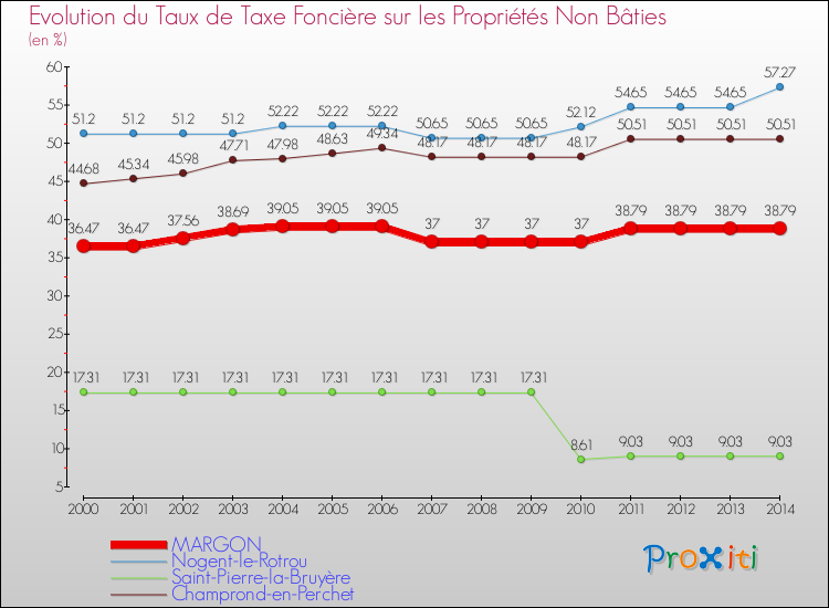 Evolution du taux de la taxe foncière sur les immeubles et terrains non batis pour MARGON et les communes proches de 2000 à 2014 Comparaison des taux de la taxe foncière sur les immeubles et terrains non batis pour MARGON et les communes voisines de 2000 à 2014