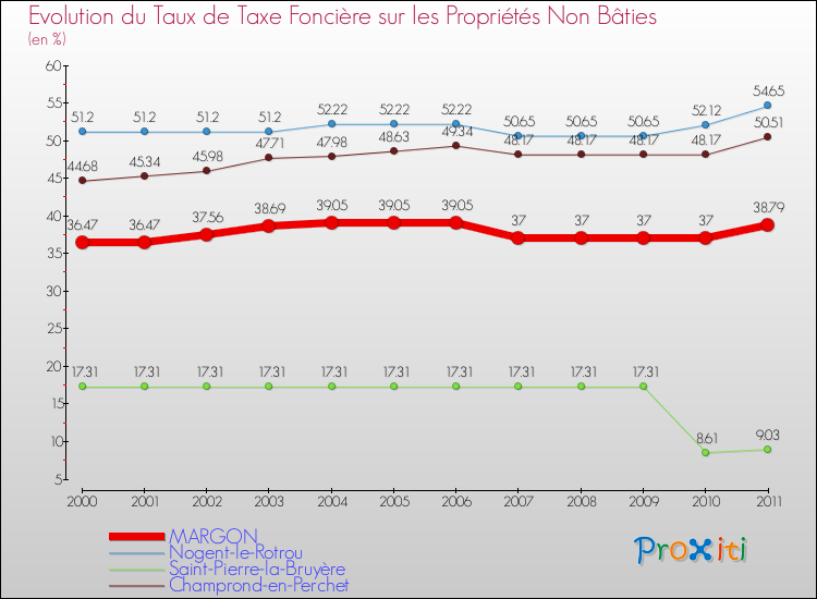 Evolution du taux de la taxe foncière sur les immeubles et terrains non batis pour MARGON et les communes proches Comparaison des taux de la taxe foncière sur les immeubles et terrains non batis pour MARGON et les communes voisines