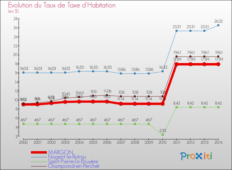 Evolution du taux de la taxe d'habitation pour MARGON et les communes proches de 2000 à 2014 Comparaison des taux de la taxe d'habitation pour MARGON et les communes voisines de 2000 à 2014