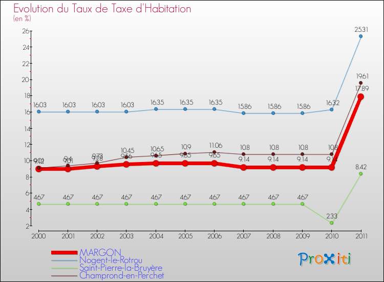 Evolution du taux de la taxe d'habitation pour MARGON et les communes proches Comparaison des taux de la taxe d'habitation pour MARGON et les communes voisines